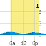 Public Landing tide chart for Sunday, June 1, 2025