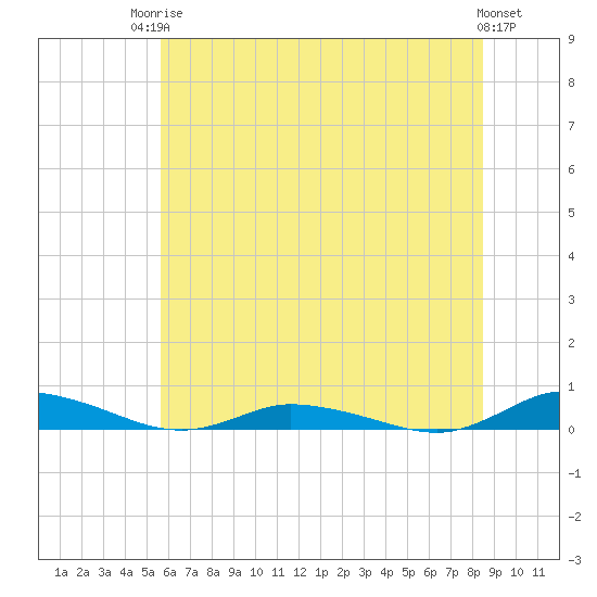 Public Landing tide chart for Tuesday, June 24, 2025