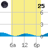 Public Landing tide chart for Wednesday, June 25, 2025