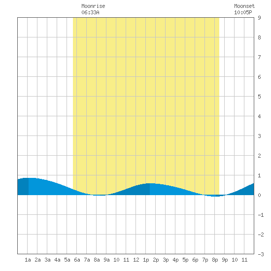 Public Landing tide chart for Thursday, June 26, 2025