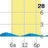 Public Landing tide chart for Saturday, June 28, 2025