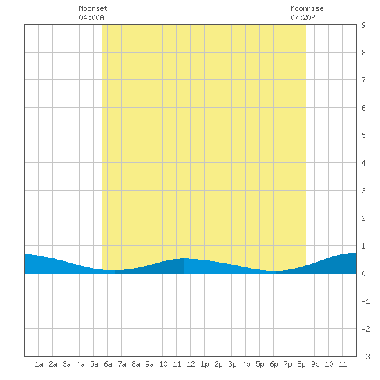 Public Landing tide chart for Monday, June 9, 2025