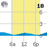 Public Landing tide chart for Thursday, July 10, 2025