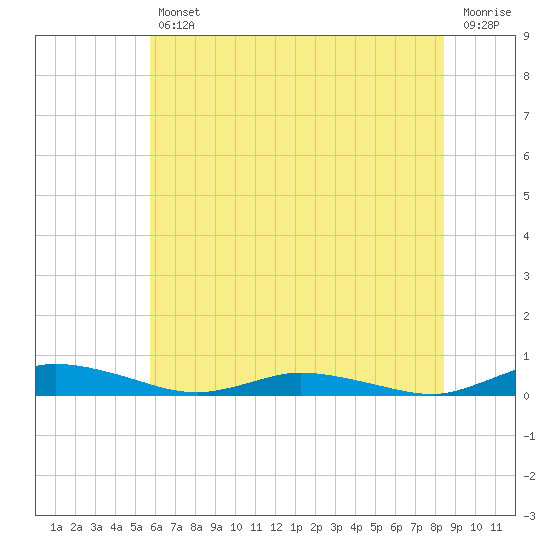 Public Landing tide chart for Friday, July 11, 2025