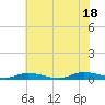Public Landing tide chart for Friday, July 18, 2025