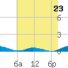 Public Landing tide chart for Wednesday, July 23, 2025