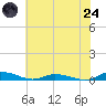 Public Landing tide chart for Thursday, July 24, 2025