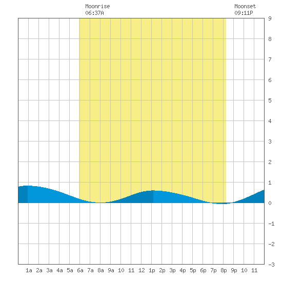 Public Landing tide chart for Friday, July 25, 2025