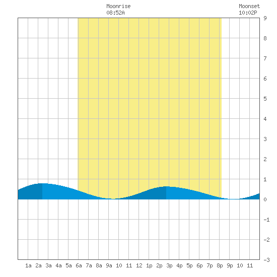 Public Landing tide chart for Sunday, July 27, 2025