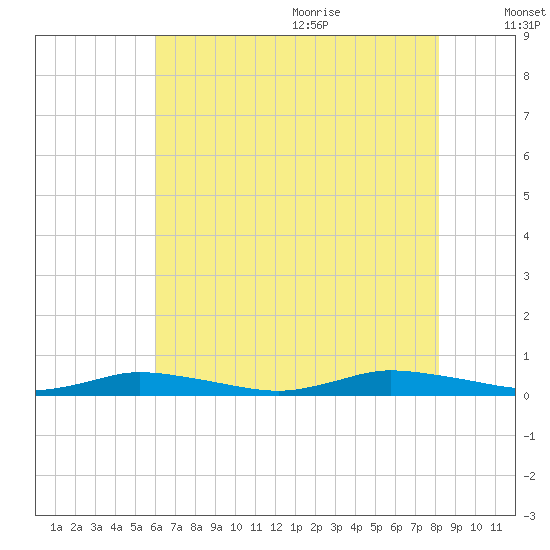 Public Landing tide chart for Thursday, July 31, 2025