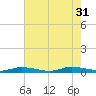 Public Landing tide chart for Thursday, July 31, 2025