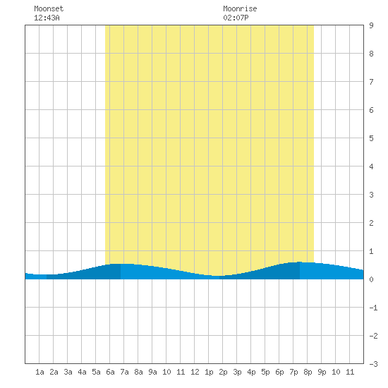 Public Landing tide chart for Thursday, July 3, 2025