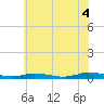 Public Landing tide chart for Friday, July 4, 2025