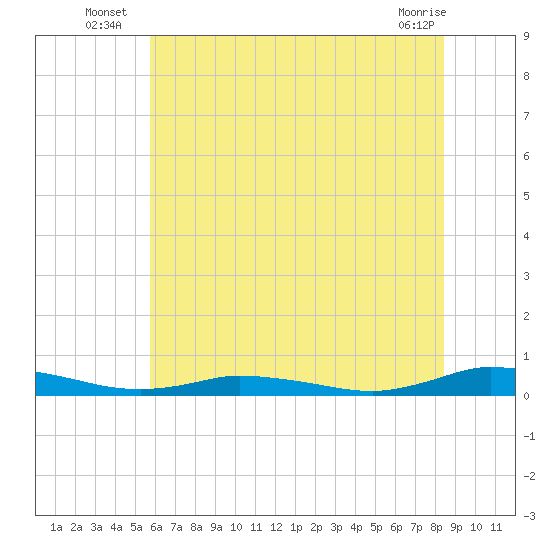 Public Landing tide chart for Monday, July 7, 2025