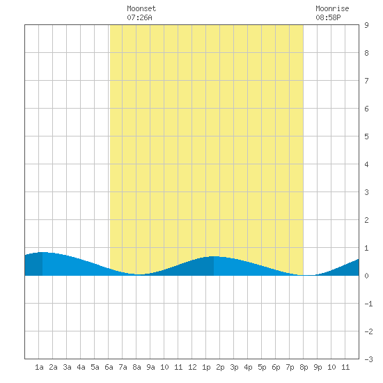 Public Landing tide chart for Sunday, August 10, 2025