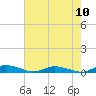 Public Landing tide chart for Sunday, August 10, 2025