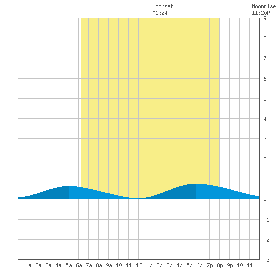 Public Landing tide chart for Friday, August 15, 2025