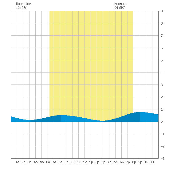 Public Landing tide chart for Monday, August 18, 2025