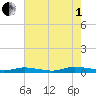 Public Landing tide chart for Friday, August 1, 2025