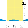 Public Landing tide chart for Thursday, August 21, 2025