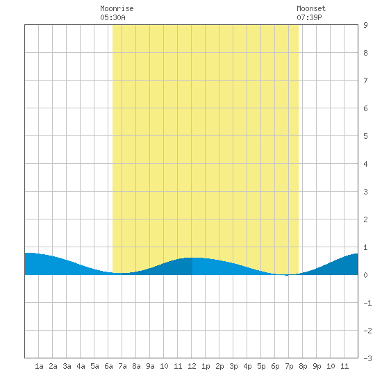 Public Landing tide chart for Friday, August 22, 2025
