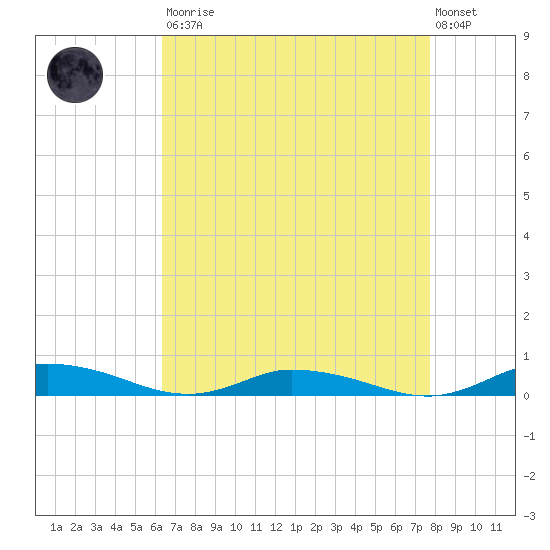 Public Landing tide chart for Saturday, August 23, 2025