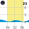 Public Landing tide chart for Saturday, August 23, 2025