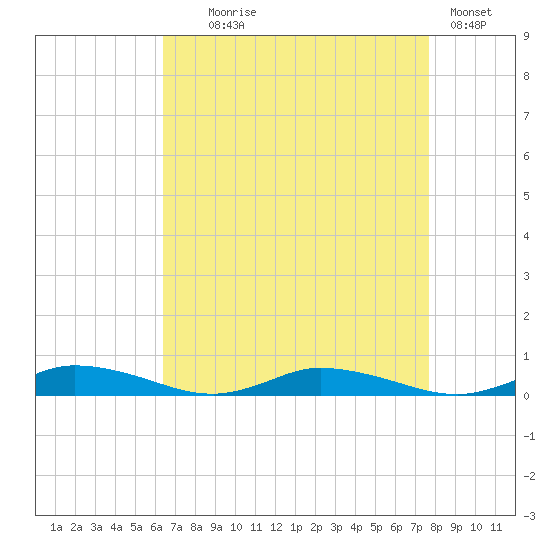 Public Landing tide chart for Monday, August 25, 2025