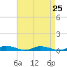 Public Landing tide chart for Monday, August 25, 2025
