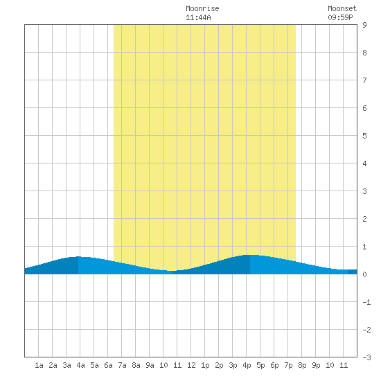 Public Landing tide chart for Thursday, August 28, 2025