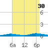 Public Landing tide chart for Saturday, August 30, 2025