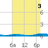 Public Landing tide chart for Sunday, August 3, 2025