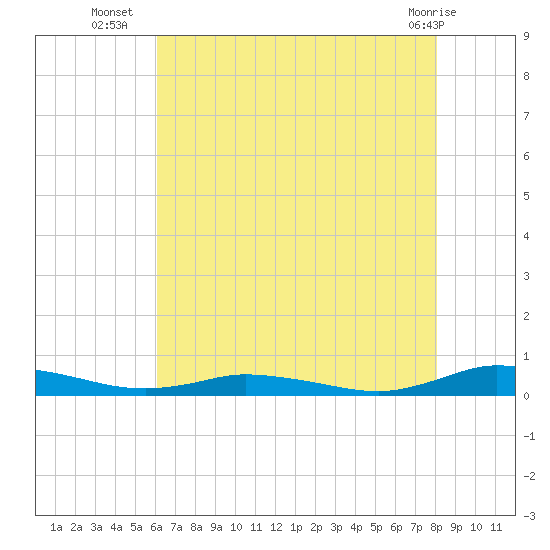 Public Landing tide chart for Wednesday, August 6, 2025