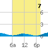 Public Landing tide chart for Thursday, August 7, 2025