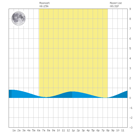 Public Landing tide chart for Saturday, August 9, 2025