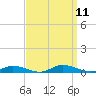Public Landing tide chart for Thursday, September 11, 2025