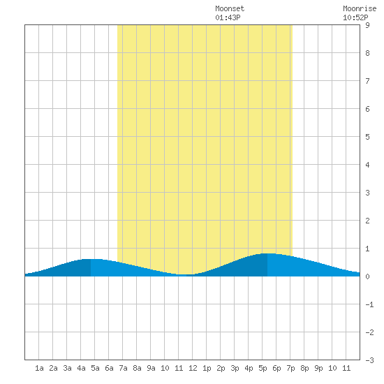 Public Landing tide chart for Saturday, September 13, 2025