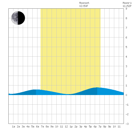 Public Landing tide chart for Sunday, September 14, 2025