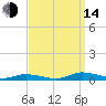 Public Landing tide chart for Sunday, September 14, 2025