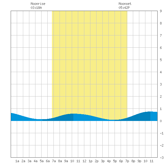 Public Landing tide chart for Thursday, September 18, 2025