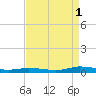 Public Landing tide chart for Monday, September 1, 2025