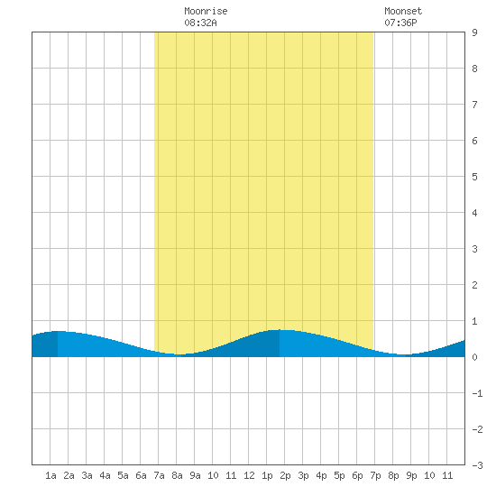 Public Landing tide chart for Tuesday, September 23, 2025