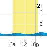 Public Landing tide chart for Tuesday, September 2, 2025