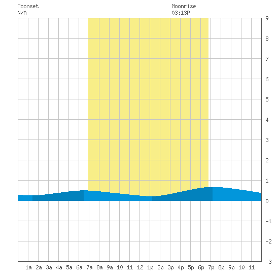 Public Landing tide chart for Tuesday, September 30, 2025