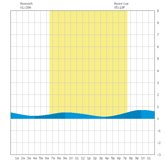 Public Landing tide chart for Wednesday, September 3, 2025