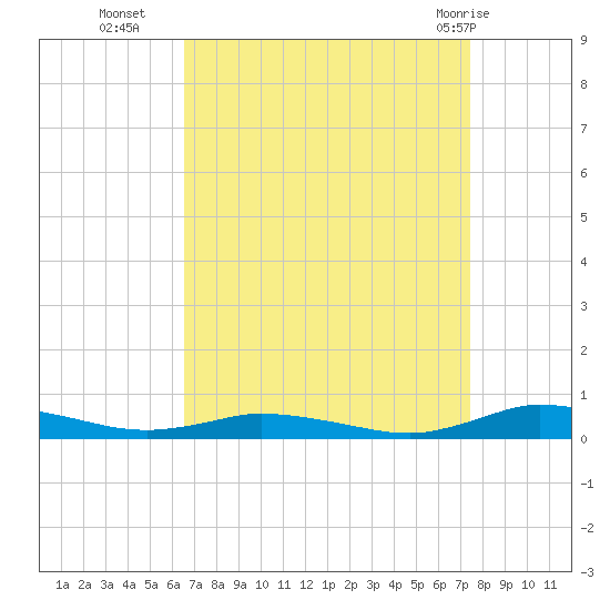 Public Landing tide chart for Thursday, September 4, 2025