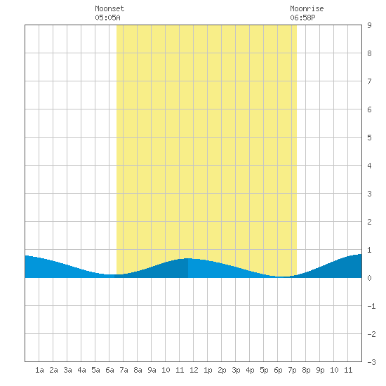 Public Landing tide chart for Saturday, September 6, 2025