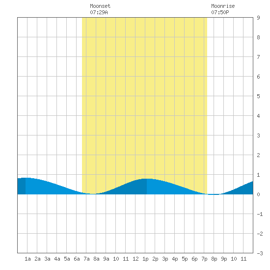 Public Landing tide chart for Monday, September 8, 2025