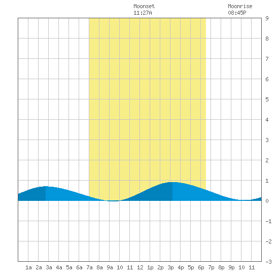 Public Landing tide chart for Friday, October 10, 2025