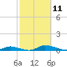 Public Landing tide chart for Saturday, October 11, 2025